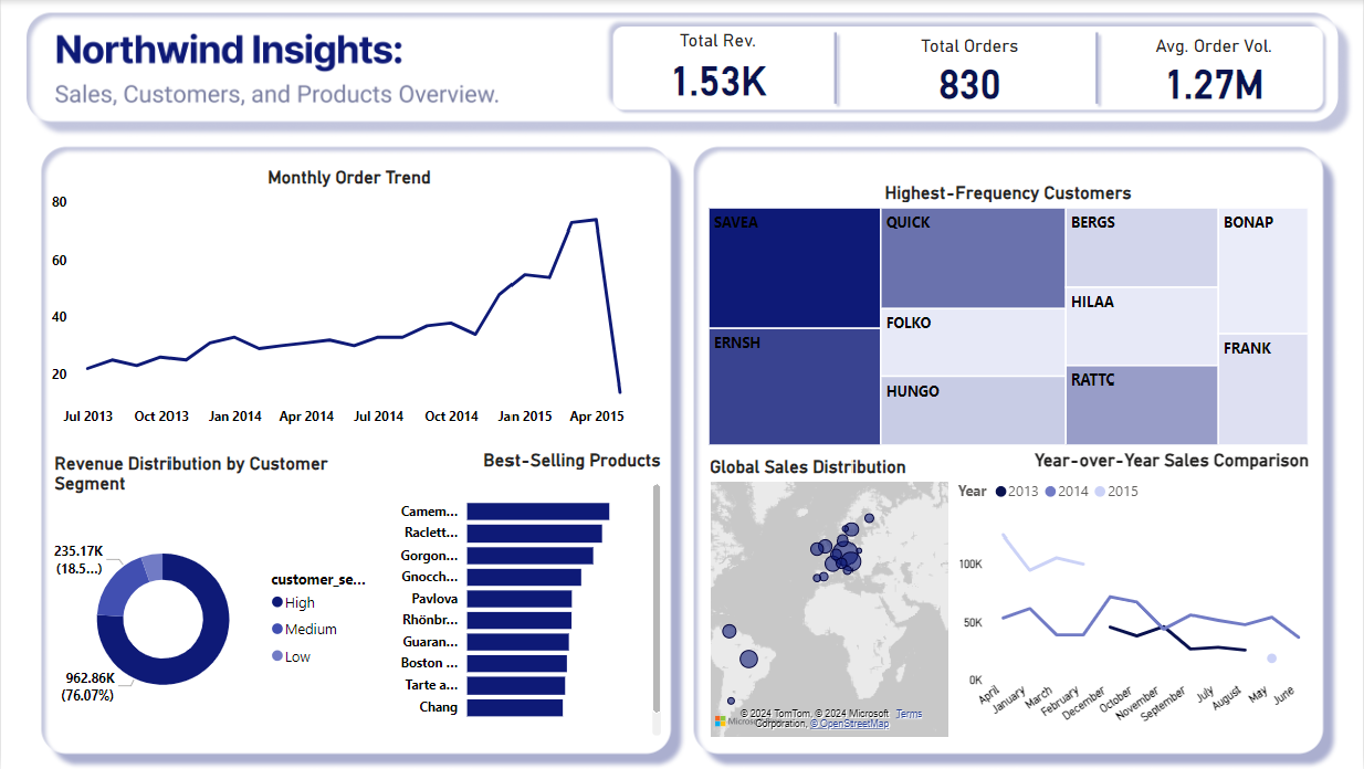 Sales Performance Northwind Traders